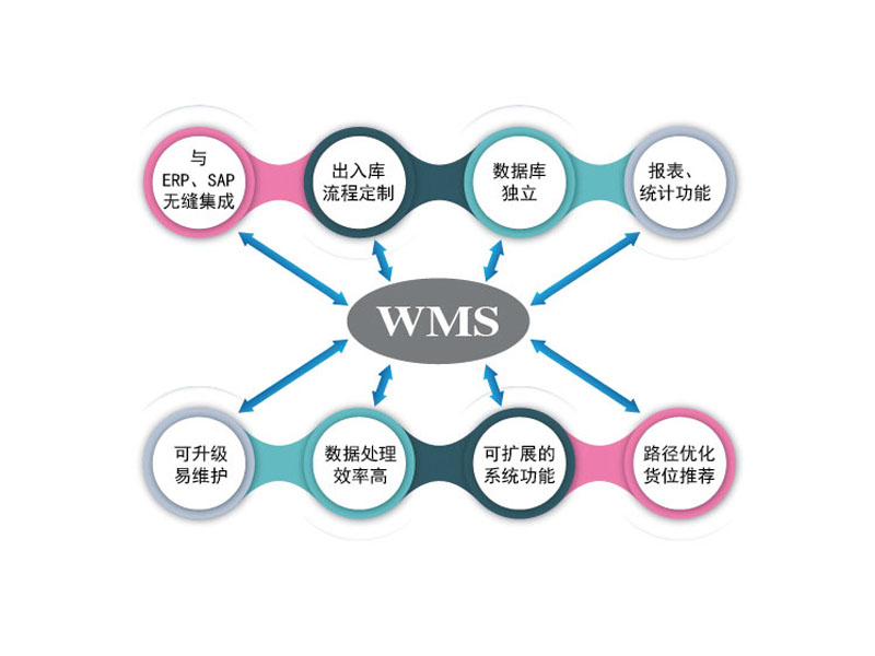 WMS仓储管理(lǐ)系统
